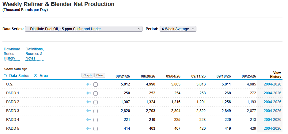diesel production
