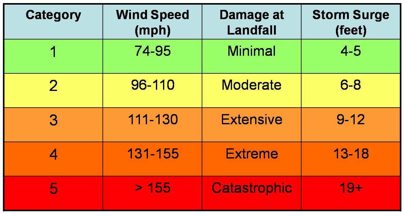 Missing hurricane categories image